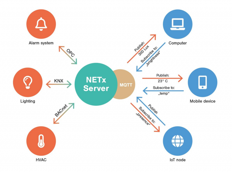 Componentes Software administracion de energia Netx
